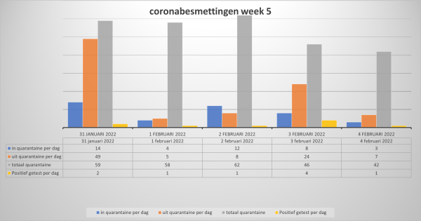 600_20220204_coronabesmettingen_week_5.png